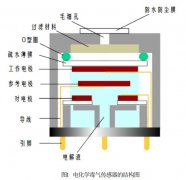 電化學毒氣傳感器的工作原理